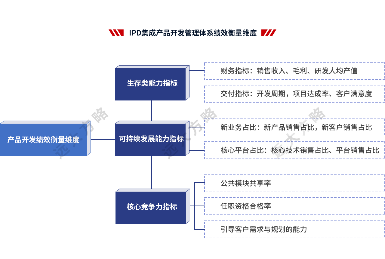 集成產品開發管理系統