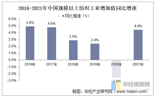 中國紡織行業現狀與趨勢分析