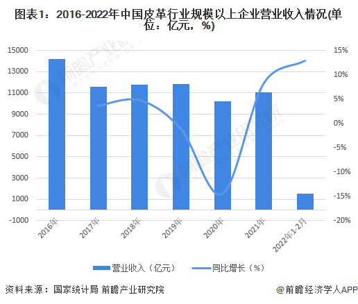 2022年中國皮革行業經營現狀與出口情況分析